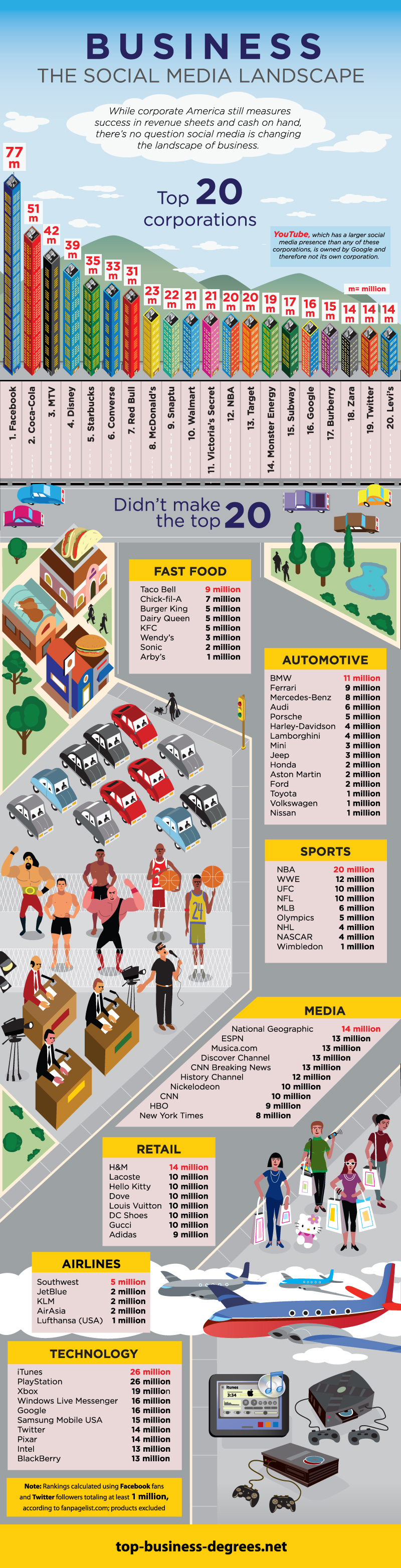 Business: Social Media Landscape